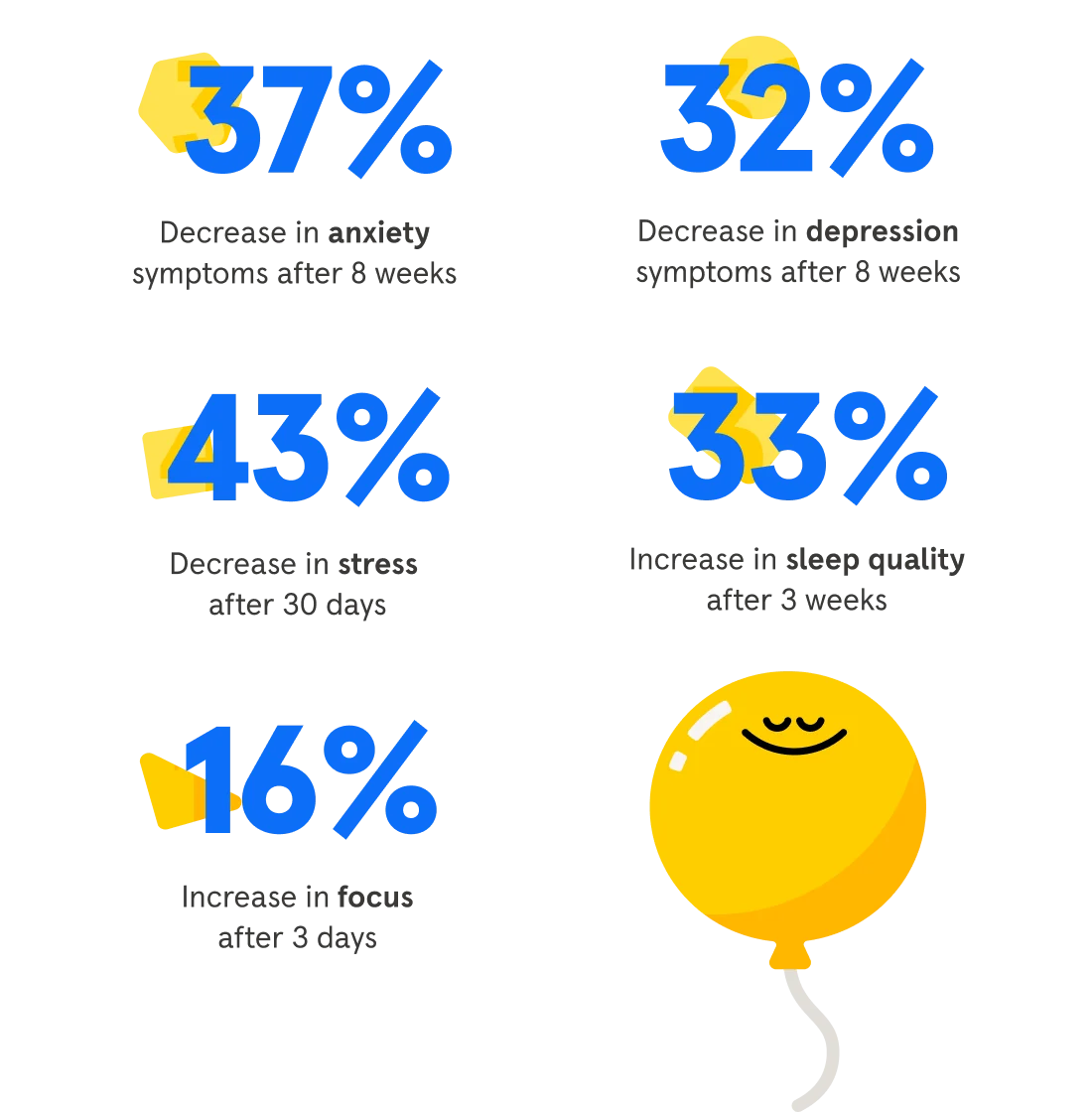 Stats about Headspace benefits